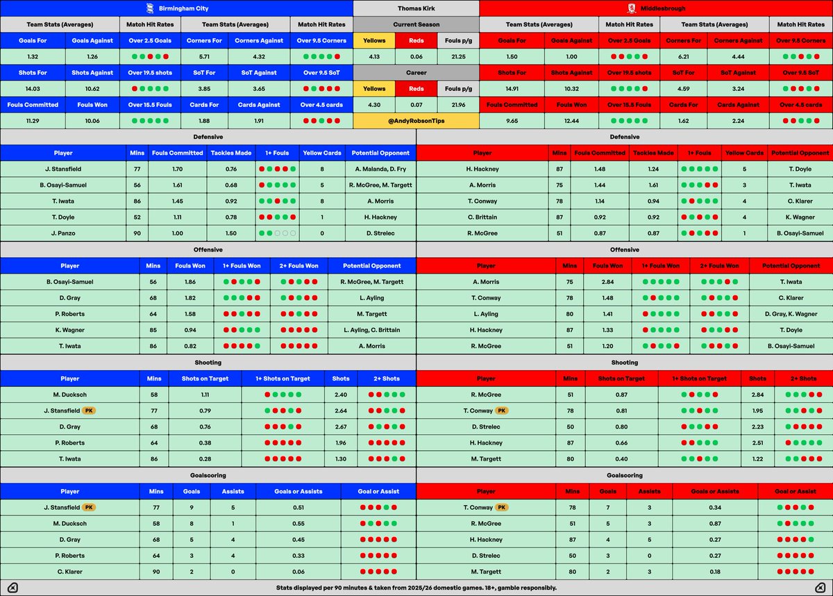 AndyRobsonTips's tweet photo. 🗂️ Birmingham v Boro Cheat Sheet

Since you asked very nicely Elliot. 

Huge game this one in the Championship, should be a good watch. https://t.co/ccZ3XyhTgM