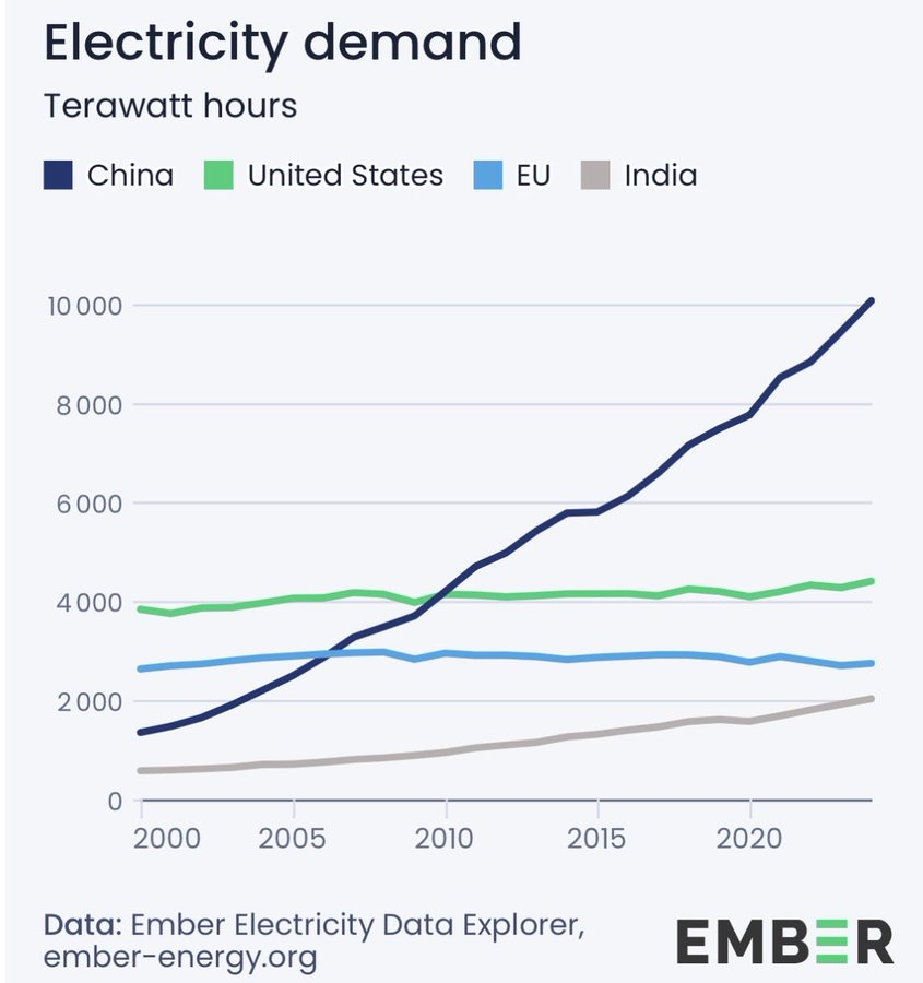 Electrical consumption is a good proxy for a country's productivity

The US is **significantly** behind China, both in volume and acceleration

This is not a good trajectory