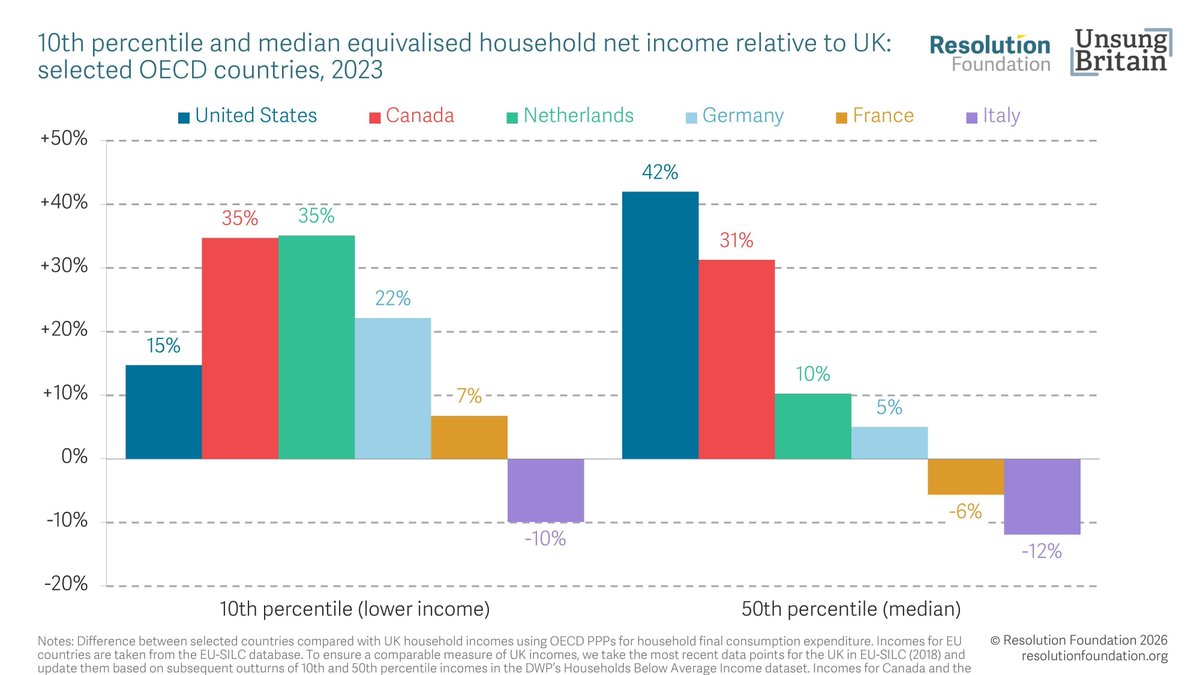 resfoundation's tweet photo. Squeezed Britons are worse-off than international counterparts.

And the international shortfall continues to afflict middle Britain as well as the bottom. 

Read more in 'Unsung Britain' ➡️ https://t.co/rnI2C8eMNr https://t.co/2iYX7N4y0u