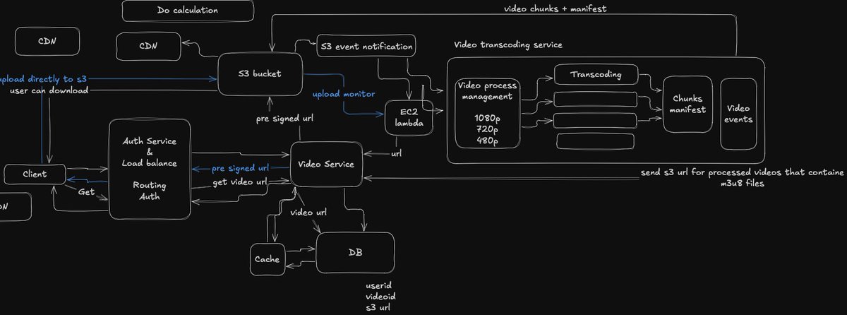 VaibhavCsm's tweet photo. its just a machine with a fancy name - HC @Hiteshdotcom 
Learning System Design with chai.
we designed a youtube system design today with @piyushgarg_dev 
@ChaiCodeHQ 
#chaicode 
#systemdesign https://t.co/8ZKCDuGtEw