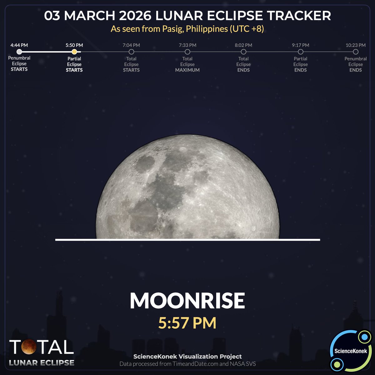 sciencekonek's tweet photo. 5:57 PM | 𝗠𝗢𝗢𝗡𝗥𝗜𝗦𝗘

Look ahead! The Moon is now rising above the horizon and will soon be visible in the eastern sky as the Partial Eclipse phase continues. #KonekSaBuwan #TotalLunarEclipse2026 #EclipsePH https://t.co/rWqWHvrcUA