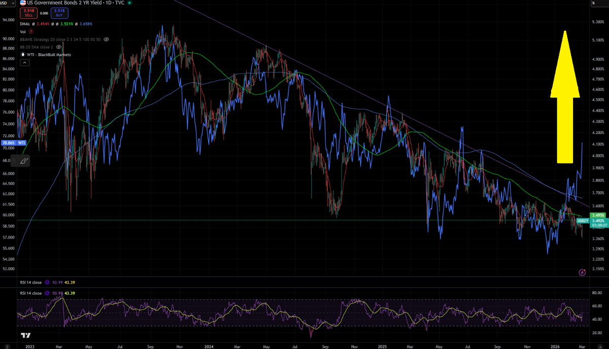 SimpleSimo44324's tweet photo. If you wanna know which way #US2Y is gonna break, just look to #Oil .
#oott https://t.co/wUvQZv5WWn