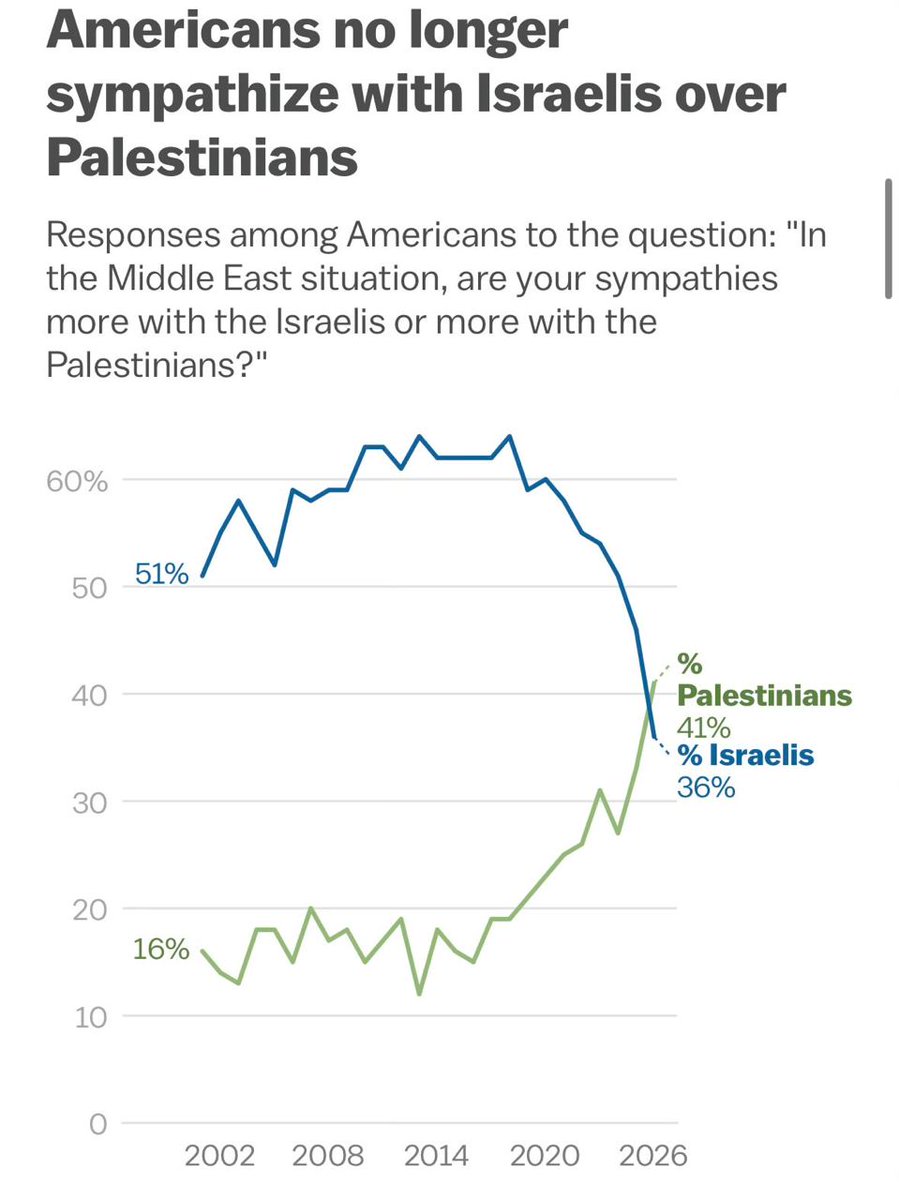 One more thing:

Considering that the support for Israel is falling, their political leverage in the United States will be expiring within a decade or so. Israel, therefore, has every incentive to pursue the most radical course of action, like there is no tomorrow