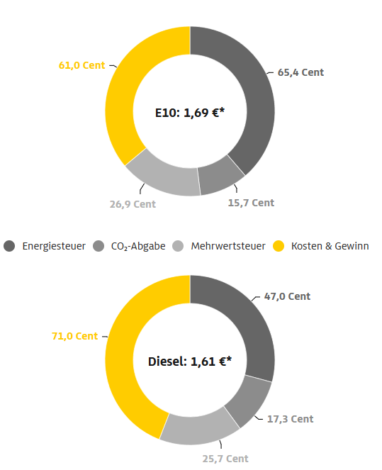 OF_Schroedinger's tweet photo. Der Spritpreis in Deutschland besteht zu über 50% aus Steuern und Abgaben... 
Der Staat ist das Problem. https://t.co/i2rH3RZA7B