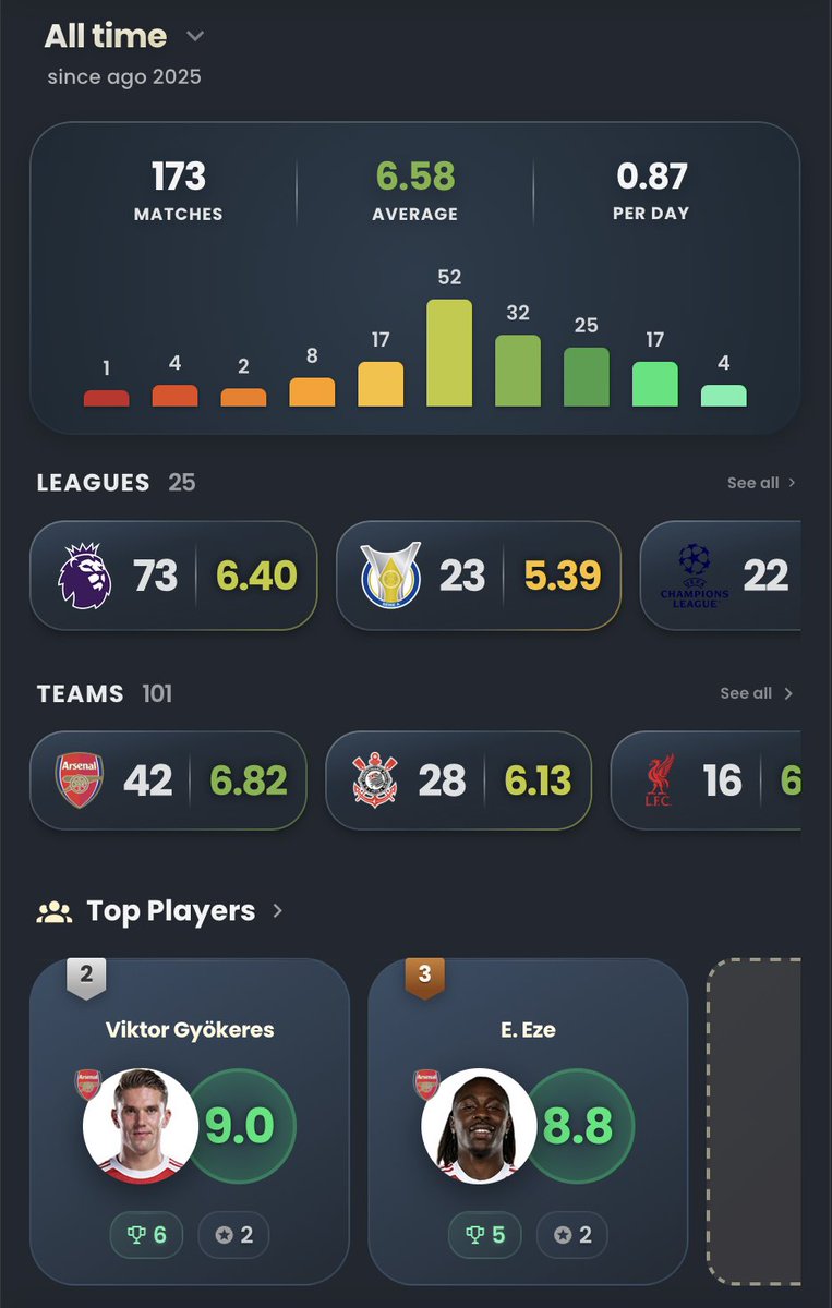 FutezApp's tweet photo. All rated matches and players are saved to your profile, where you:

→ Demonstrate the love for your favorite team
→ Select up to 5 other teams
→ Keep track of how many matches you watched in all times of your life
→ Know the leagues and teams most watched, and the average ratings
→ Have an understanding of all the players you watch, and how you rate them