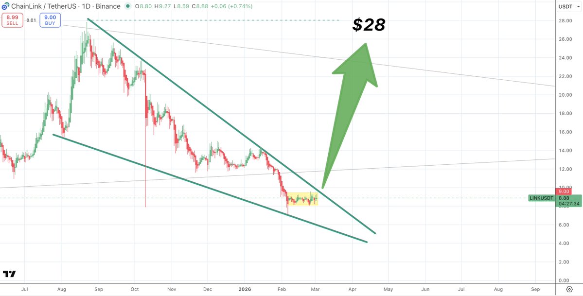 SatoshiFlipper's tweet image. $LINK/usdt DAILY

This $LINK monster falling wedge breakout will be studied in business schools. 

a 3X breakout, you heard it HERE 1ST