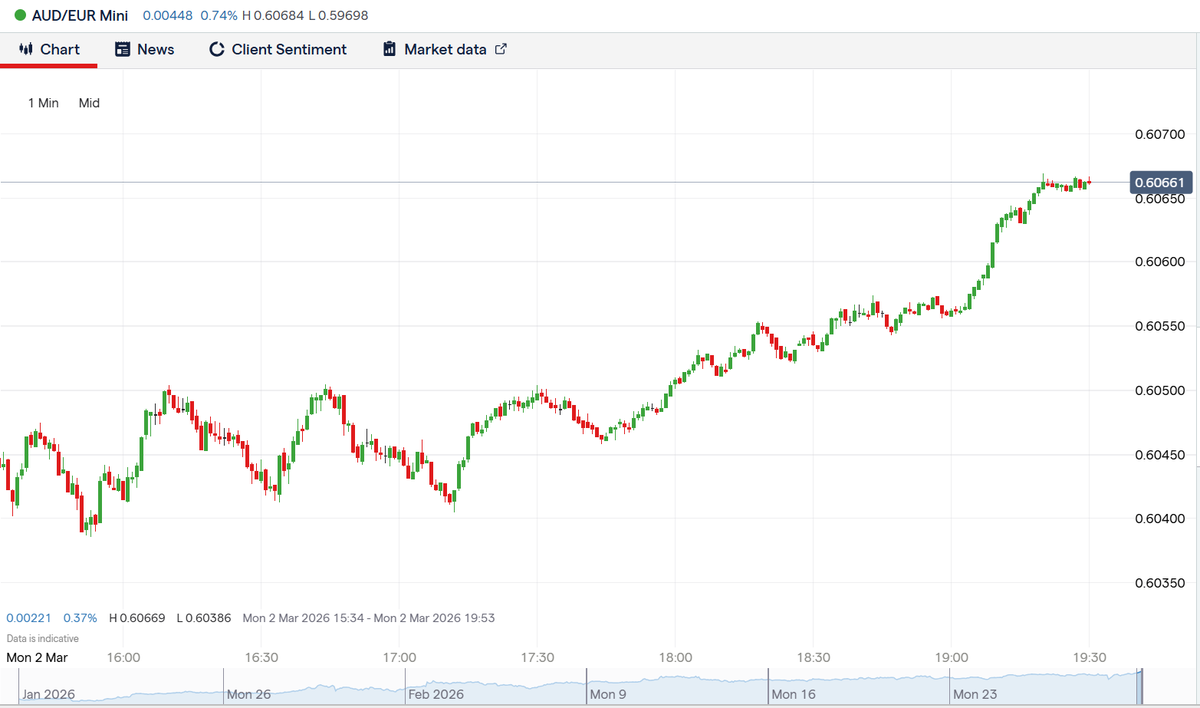 AUD/EUR has been one of the strongest FX pairs today.

First, AUD benefits from its export-heavy structure,  commodity and oil spikes support Australia’s terms of trade.

Second, the euro faces the opposite dynamic as a structural energy importer.

In an environment of rising