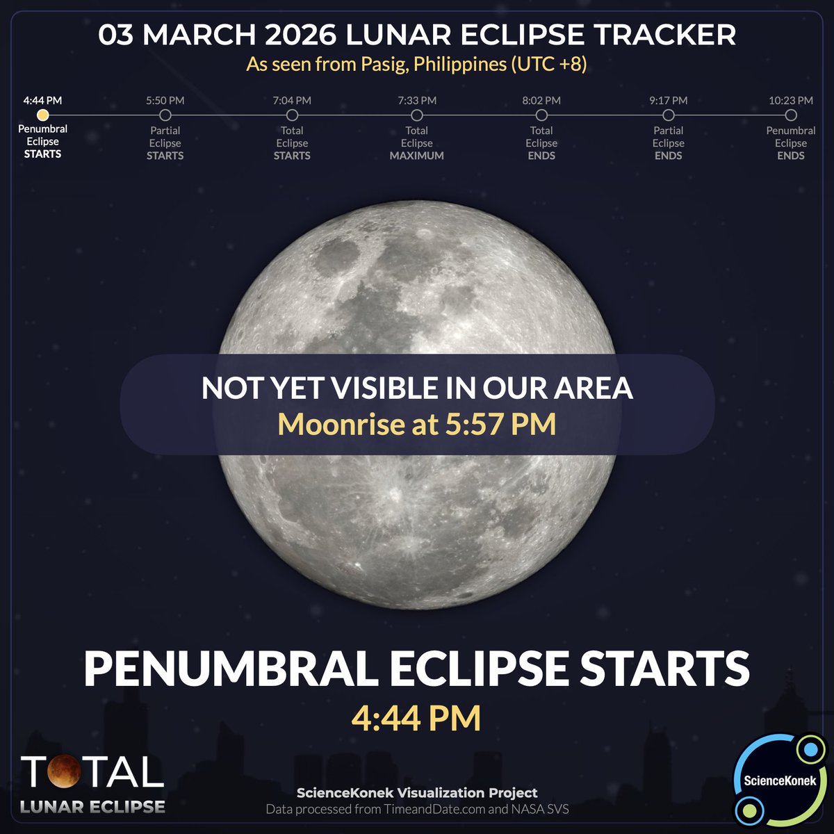sciencekonek's tweet photo. 4:44 PM | 𝗣𝗘𝗡𝗨𝗠𝗕𝗥𝗔𝗟 𝗘𝗖𝗟𝗜𝗣𝗦𝗘 𝗦𝗧𝗔𝗥𝗧𝗦! ⚪

The Moon is now moving into Earth’s penumbral shadow. During this stage of the eclipse, the Moon may appear slightly dimmer. #KonekSaBuwan #TotalLunarEclipse2026 #EclipsePH https://t.co/pzgXu6sUpx