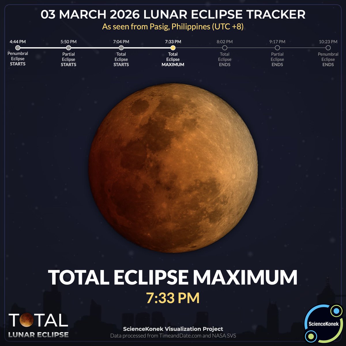 sciencekonek's tweet photo. 7:33 PM | 𝗧𝗢𝗧𝗔𝗟 𝗘𝗖𝗟𝗜𝗣𝗦𝗘 𝗠𝗔𝗫𝗜𝗠𝗨𝗠 😍 

At this stage, the Moon has plunged deep into Earth’s umbra, passing closest to the shadow’s center. This is the heart of the eclipse, where the glow appears most dramatic. #KonekSaBuwan #TotalLunarEclipse2026 #EclipsePH https://t.co/ekuqWHhYg9
