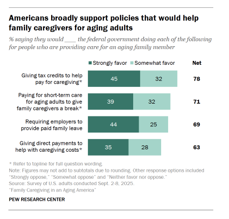As part of a survey about aging and caregiving in the U.S., we asked Americans how they feel about certain measures that might help people who are providing care for an aging family member.