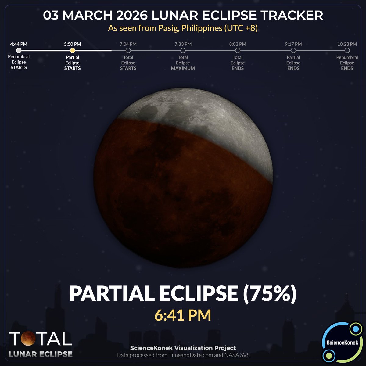sciencekonek's tweet photo. 6:41 PM | 𝗣𝗔𝗥𝗧𝗜𝗔𝗟 𝗘𝗖𝗟𝗜𝗣𝗦𝗘 𝗔𝗧 𝟳𝟱% ⭕

Three-fourths of the Moon is already glowing red as the partial eclipse nears its climax. We’re only moments away from the full Blood Moon! #KonekSaBuwan #TotalLunarEclipse2026 #EclipsePH https://t.co/uZ1gIvEw7m