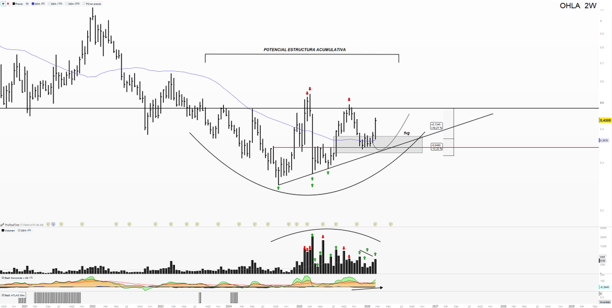 Saul_Investings's tweet photo. #OHLA $OHLA 0.4305€ (+6.82%). Jornada espectacular, donde empieza la semana de forma inmejorable y con una jornada globalmente compleja. 

Lo analizado hace semanas va cogiendo forma y el valor se dispone a tacar zona clave 0.50€, y es ahí donde está la clave. 

Pienso que las superará, pero lo que debe de hacer es consolidar por encima de ellas. Preparada está, tanto del lado técnico como fundamental. 

Todo rechazo con debilidad será señal de que falta oferta que absolver, es decir, más tiempo formando la base largo plazo seguida.  

Activa señal alcista en gráfico bisemanal.