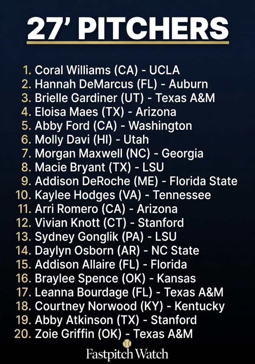fastpitchwatch's tweet photo. 🚨 2027 Pitchers 🚨 #Top20
@CoralW2027 @HannahDemarcus @EloisaMaes2027 @BriGardiner2027 @mollydavi27 @MorganMaxwell72 @MacieBryant12 @addiallaire @AddisonDeroche @KayleeHodges14 @ArriannaRomero9 @BrayleeSpence_ @AbbyAtkinson27 @DaylynOsborne33 @VivianKnott2027 @zgriffin_32 @LeannaBourdage @courtneyn2027 @SydneyGonglik1
