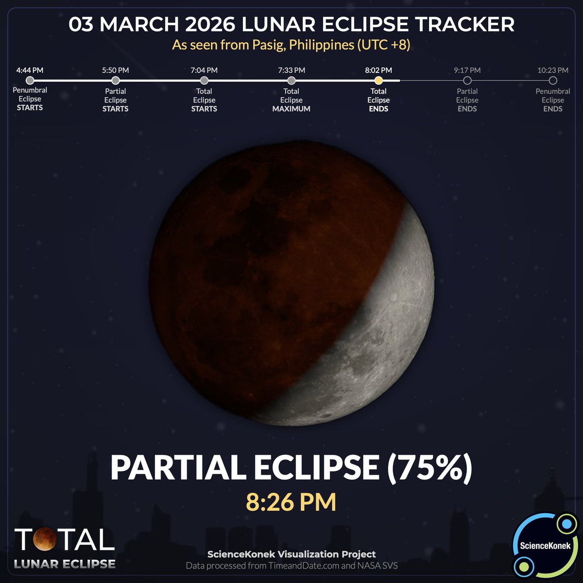sciencekonek's tweet photo. 8:26 PM | 𝗣𝗔𝗥𝗧𝗜𝗔𝗟 𝗘𝗖𝗟𝗜𝗣𝗦𝗘 𝗔𝗧 𝟳𝟱% 𝗔𝗚𝗔𝗜𝗡 ⭕

As the Moon slowly moves out of the Earth’s umbra, only three-fourths of the Moon remains red. #KonekSaBuwan #TotalLunarEclipse2026 #EclipsePH https://t.co/G9urk0mext