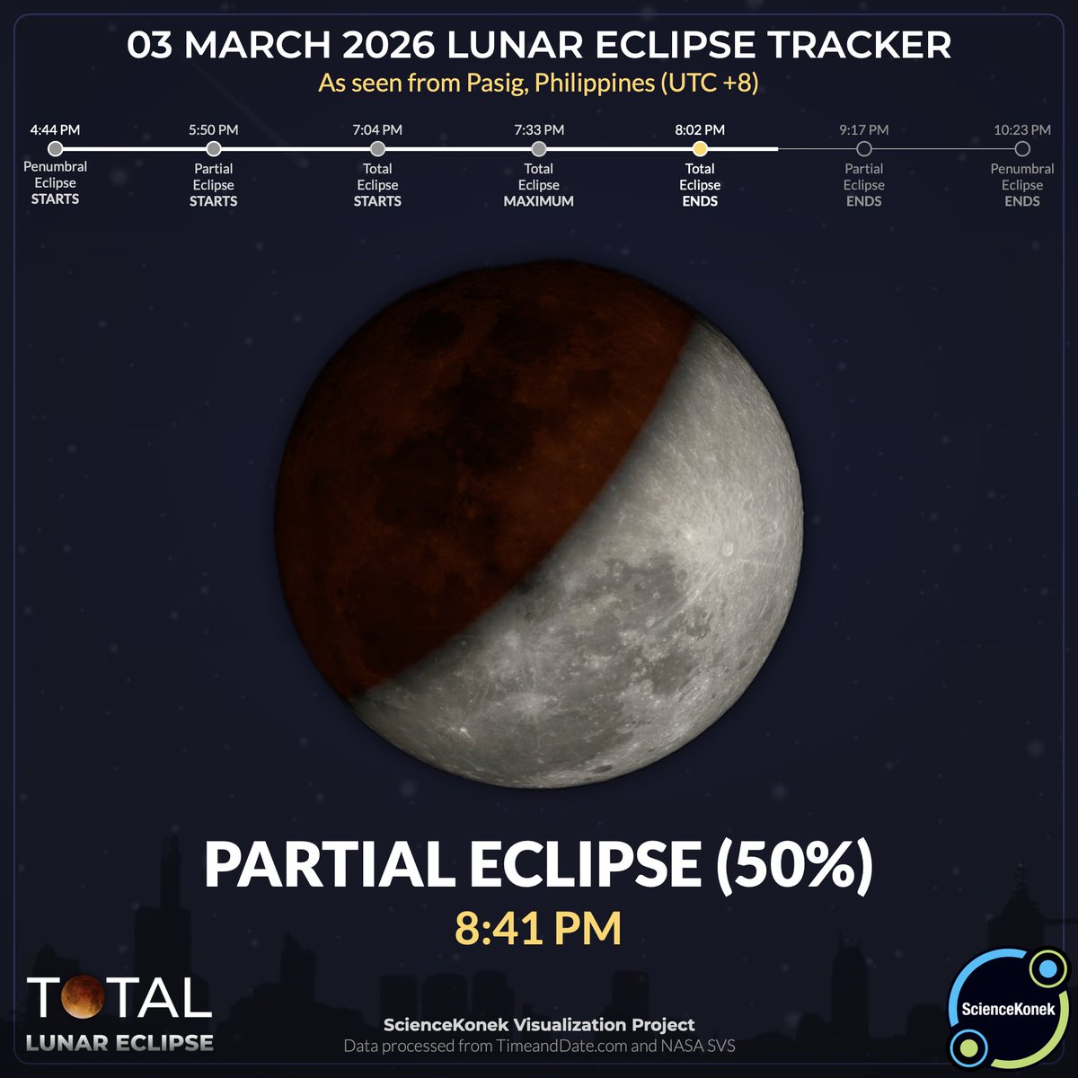 sciencekonek's tweet photo. 8:41 PM | 𝗣𝗔𝗥𝗧𝗜𝗔𝗟 𝗘𝗖𝗟𝗜𝗣𝗦𝗘 𝗔𝗧 𝟱𝟬% 𝗔𝗚𝗔𝗜𝗡 ⭕

Only half of the Moon is bathed in red as the partial eclipse draws to a close. #KonekSaBuwan #TotalLunarEclipse2026 #EclipsePH https://t.co/7n180tMqWF