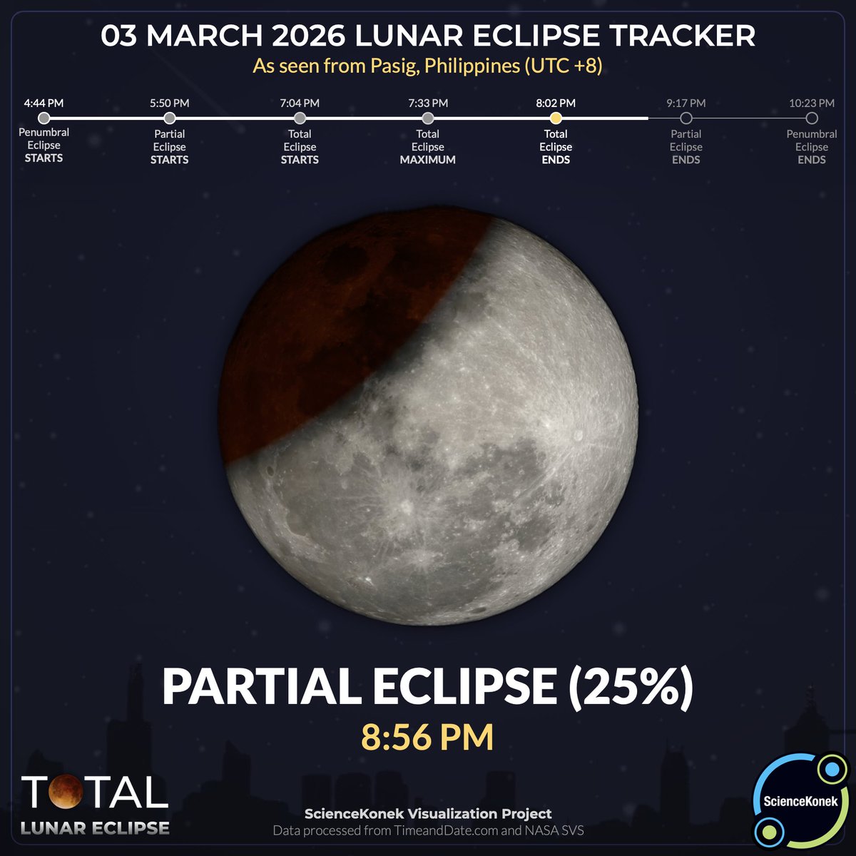 sciencekonek's tweet photo. 8:56 PM | 𝗣𝗔𝗥𝗧𝗜𝗔𝗟 𝗘𝗖𝗟𝗜𝗣𝗦𝗘 𝗔𝗧 𝟮𝟱% 𝗔𝗚𝗔𝗜𝗡 ⭕

Only one-fourth of the Moon is bathed in red as the partial eclipse draws to a close. #KonekSaBuwan #TotalLunarEclipse2026 #EclipsePH https://t.co/I6T2e3a1pg