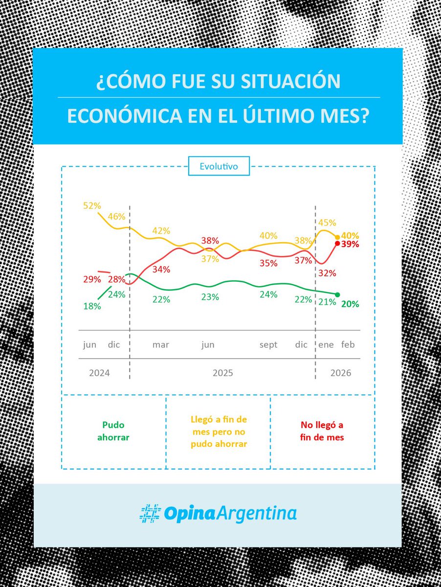 📊 El porcentaje de personas que no llega a fin de mes sube 7 puntos y alcanza el nivel más alto desde que asumió Milei: 39%.