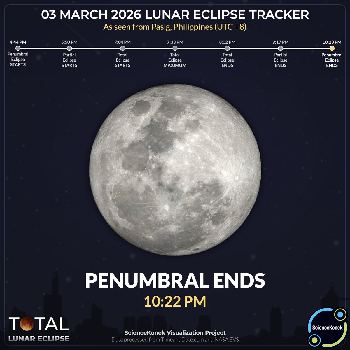sciencekonek's tweet photo. 10:22 PM | 𝗣𝗘𝗡𝗨𝗠𝗕𝗥𝗔𝗟 𝗘𝗖𝗟𝗜𝗣𝗦𝗘 𝗘𝗡𝗗𝗦 ⚪

The Moon has fully returned to its normal silvery glow, having completely left Earth’s shadow. With this, we officially bid farewell to this year’s lunar eclipse. #KonekSaBuwan #TotalLunarEclipse2026 #EclipsePH https://t.co/jAdQeL5x0e