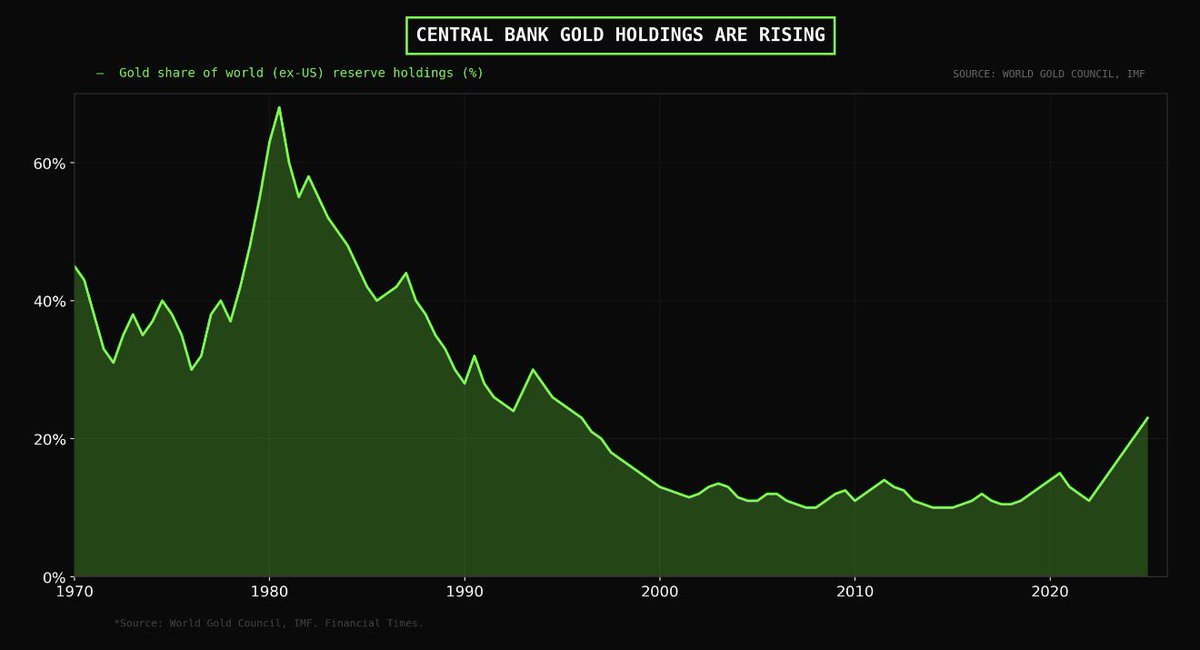 🚨 Central Bank gold holdings just hit their highest level since 2000

Do you know what it means?
