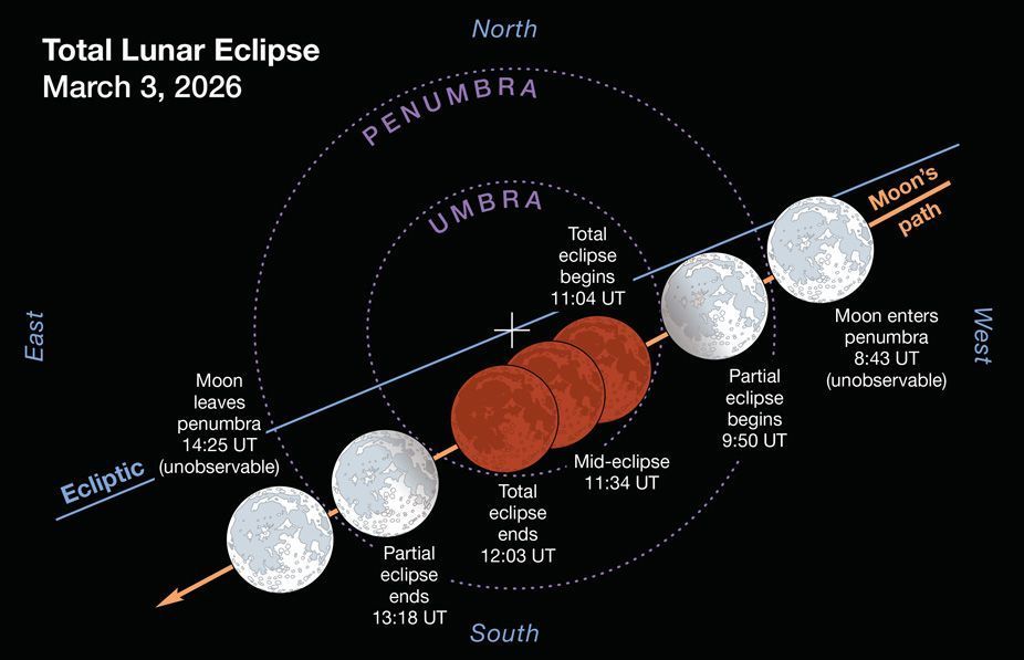 A total Eclipse of the full Moon happens before and during dawn Tuesday, mostly for the western part of North America, with the Moon getting low in the western sky.
Subscribe to S&amp;T to learn more: buff.ly/pSA6maR