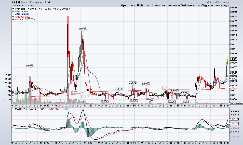 $TXTM .0088 consolidating in this range now as expected. Very healthy price action as the company continues to progress the Deloitte valuation + many other catalysts. 8-day MA has caught up and is acting as support

Deloitte report release or any other big PR will send this 💣