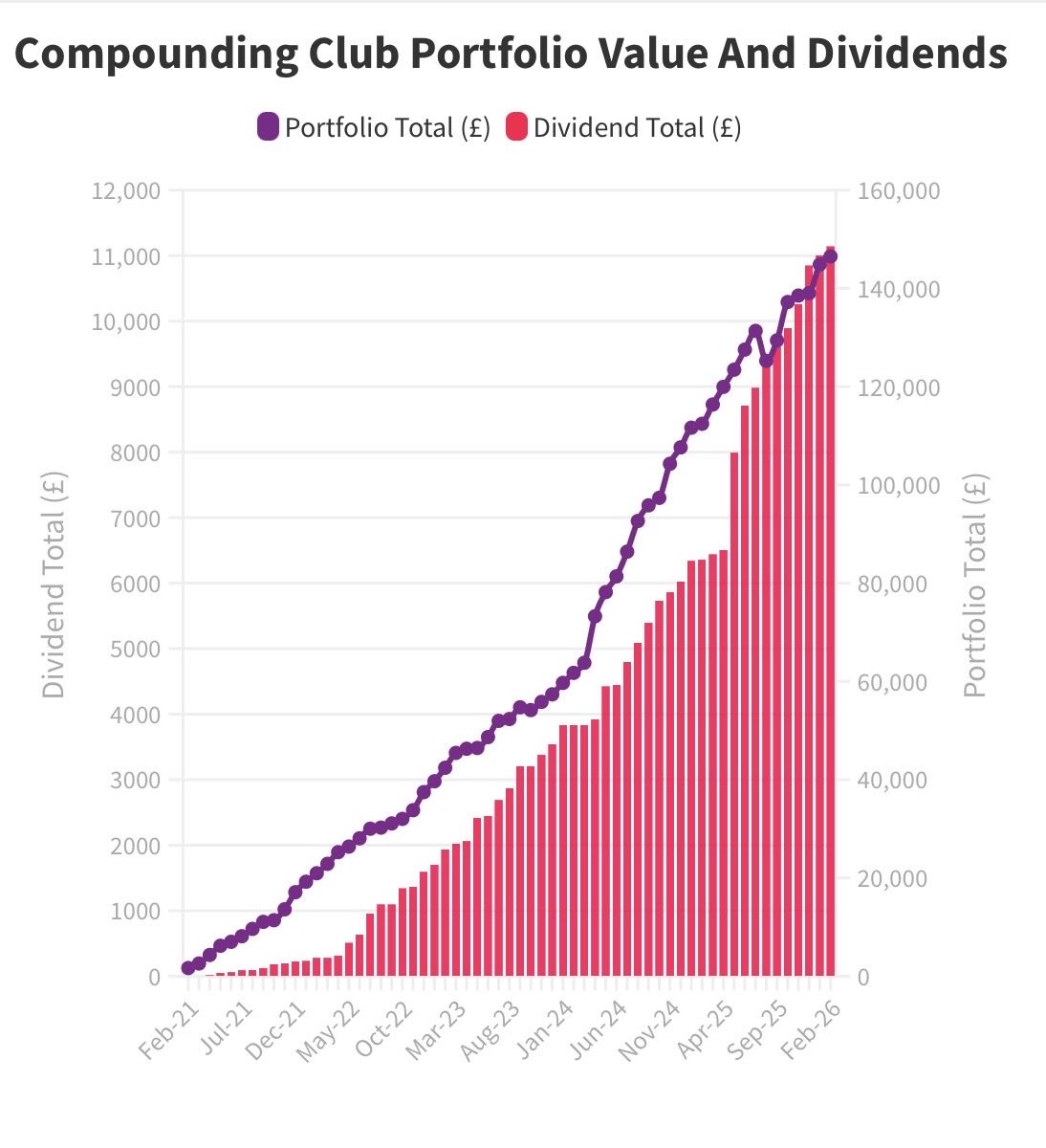 March 2026 pick is live. 

Portfolio hits £148k with £11k dividends added 🚀 

Sign up today to see who we are backing today!!

👉 patreon.com/thecompounding…  👈

#Investing #UKStocks #Dividends #StartInvesting #TheCompoundingClub #FinancialFreedom