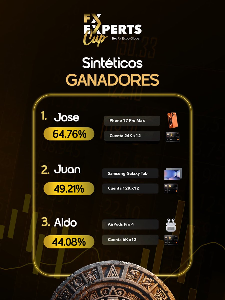 🏆🔥 FX Experts Cup – Sintéticos | Ganadores 🔥🏆

La competencia subió de nivel… y estos traders lo demostraron con resultados contundentes. 📈

🥇 Jose – 64.76%
🥈 Juan – 49.21%
🥉 Aldo – 44.08%

Estrategia, disciplina y ejecución marcaron la diferencia en el mercado