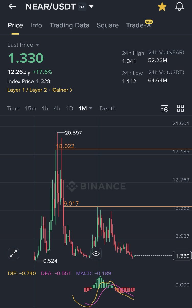 Crypt0men's tweet photo. المناطق التي سأبدأ بالتخارج فيها من NEAR بين 10 دولارات و 18 دولارًا. ربما أبيع 60% فيها وأترك 40% لمناطق فوق 18 دولارًا، يعني من 18 حتى 25 دولارًا. بالطبع، هذه رؤيتي للعملة ومناطق التخارج، وليس بالضرورة أنها ستتحقق بسرعة، لكنها ممكنة مثل ما حصل مع ZEC.
بالنسبة لمن لديه عملة ويخاف من ان تحدف فربما يبيع جزء منها 50% مثلا ويضعها في near لانها من العملات الكبيرة ومنهارة وممكن فيها اقل شئ x10 واكتر شئ x30