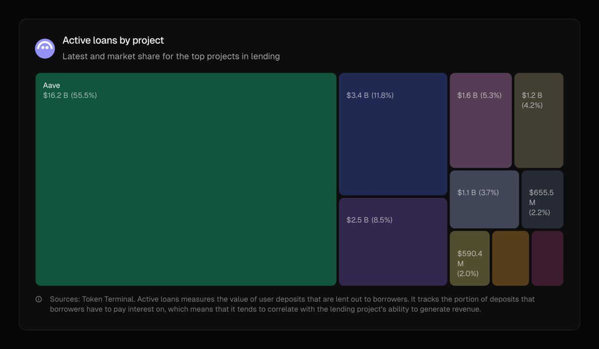 Not only did <a href="/aave/">Aave</a> cross $1 trillion in all-time loans, it also has more active loans than every other lending protocol combined.