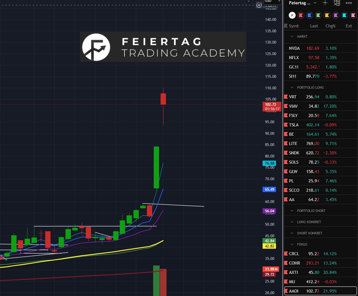 Was gibt es schöneres als etwas Panik im Markt?🔥 (unabhängig der News dahinter natürlich)
Das Depot ist gut gefüllt und ich bin voll auf Margin (siehe "Portfolio long"). VIAV sticht heute besonders raus.🚀
Am Freitag habe ich allerdings meinen größten Fehler dieses Jahr