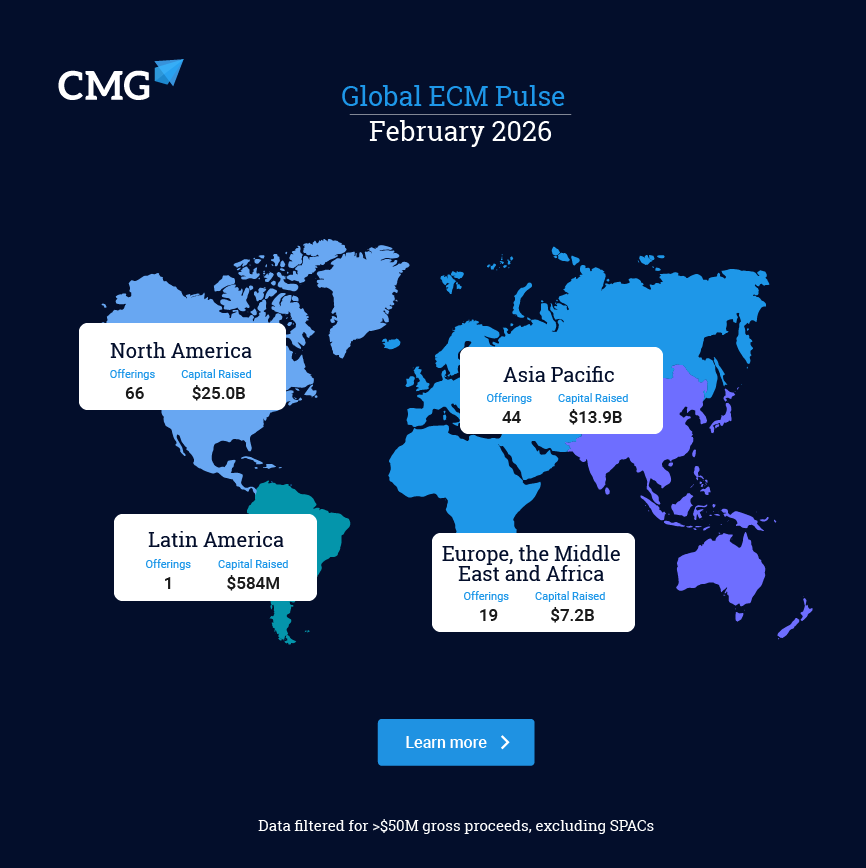 CMG’s Global Pulse is powered by DataLab™️, delivering global ECM market signals and performance trends.

🔗 Visit hubs.ly/Q045f3Hd0 for more insights.
📩 To learn more, contact sales@cmgx.io.