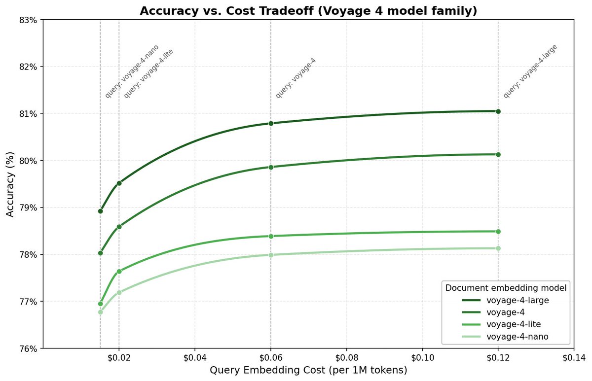 Voyage AI by MongoDB tweet media