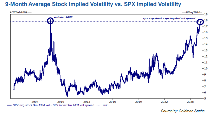 Tremendo grafico. La volatilidad implicita de las acciones a nivel individual esta altisimo pero no a nivel de indice (SP500) por la tremenda dispersion dentro.  Para todos aquellos que no nos funciono el hedge comprando VIX en diciembre/enero. Ahora entiendo 😅😂