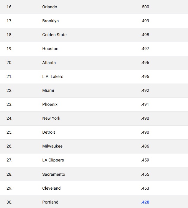 NBA's tweet photo. Remaining STRENGTH of SCHEDULE 📊
Here’s a look at the remaining schedule for all 30 teams, sorted from the toughest (in regard to cumulative opponent winning percentage) to the easiest.
@johnschuhmann breaks it all down below ⤵️
