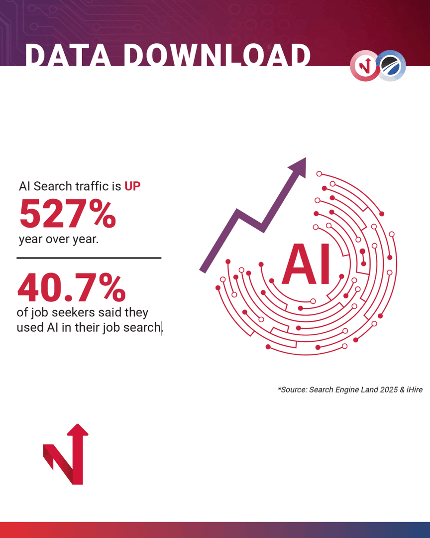 ConversionIA's tweet photo. In case you haven't heard yet, AI is changing how drivers search for jobs. 🤖

The question isn’t “Are your jobs posted?” — it’s “Are they discoverable?”

Check out more insights like this: https://t.co/MNPmf1zejV https://t.co/8hvWfUEV4L