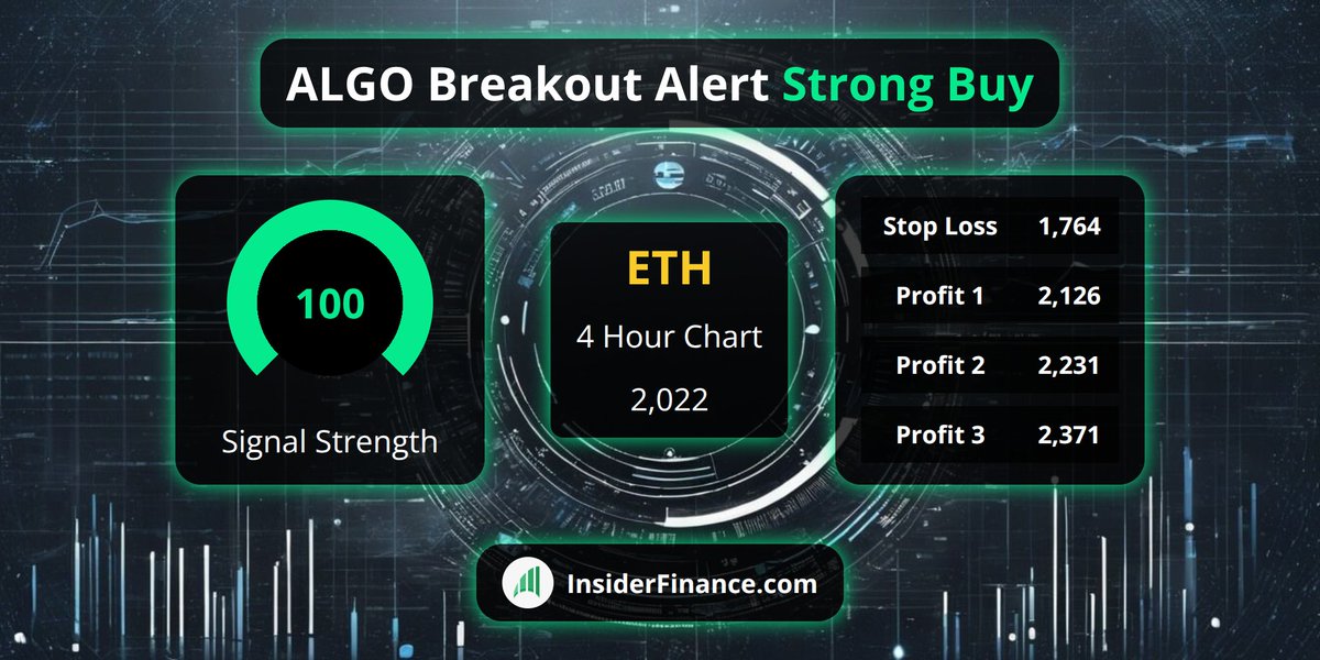 🚨 #BreakoutAlert from <https://t.co/6Z9kX1ilyl> Technical Analysis System 🚨

🚀 $ETH
💰 Buy Signal @​ 2,022
📈 4 Hour Chart
💪 100 #TradeSignal strength
✅ 20 