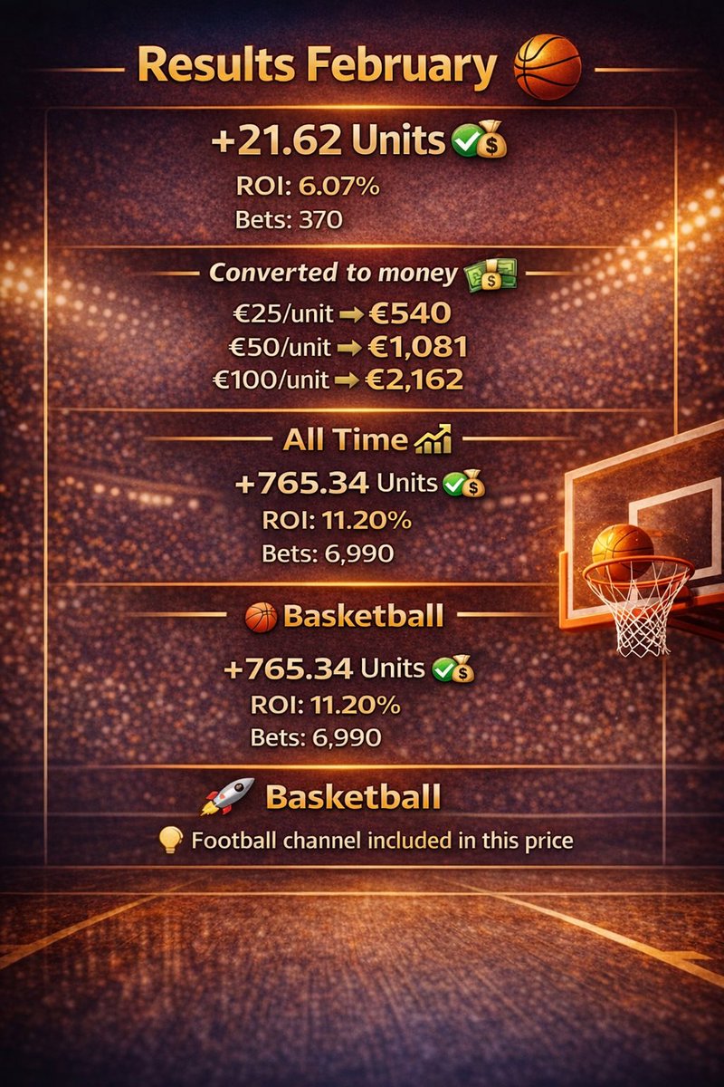 Tipstertbet's tweet photo. Basketball 🏀🔥
February: +21.62u 💰
ROI 6.07% | 370 Bets 🎯
💶 €25/u = €540
💶 €50/u = €1,081
💶 €100/u = €2,162
All Time: +765.34u 🚀
ROI 11.20%
💡 Football channel included
#TBET 🏀 https://t.co/5n3dR8Is6s