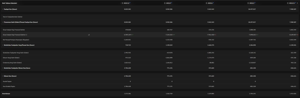 #enjsa Borsamız zarardan kara dönüş hikayelerini seviyor. Kara geçiş 06/25 çeyrek bilanço. Sonrası %100. Hem de 2025 gibi kötü bir yılda. Ancak her çeyrek ciro aynı, faaliyet karı aynı, finansman gideri benzer.  Çeyreklerde değişen sadece o çeyrek vergi geliri mi gideri mi