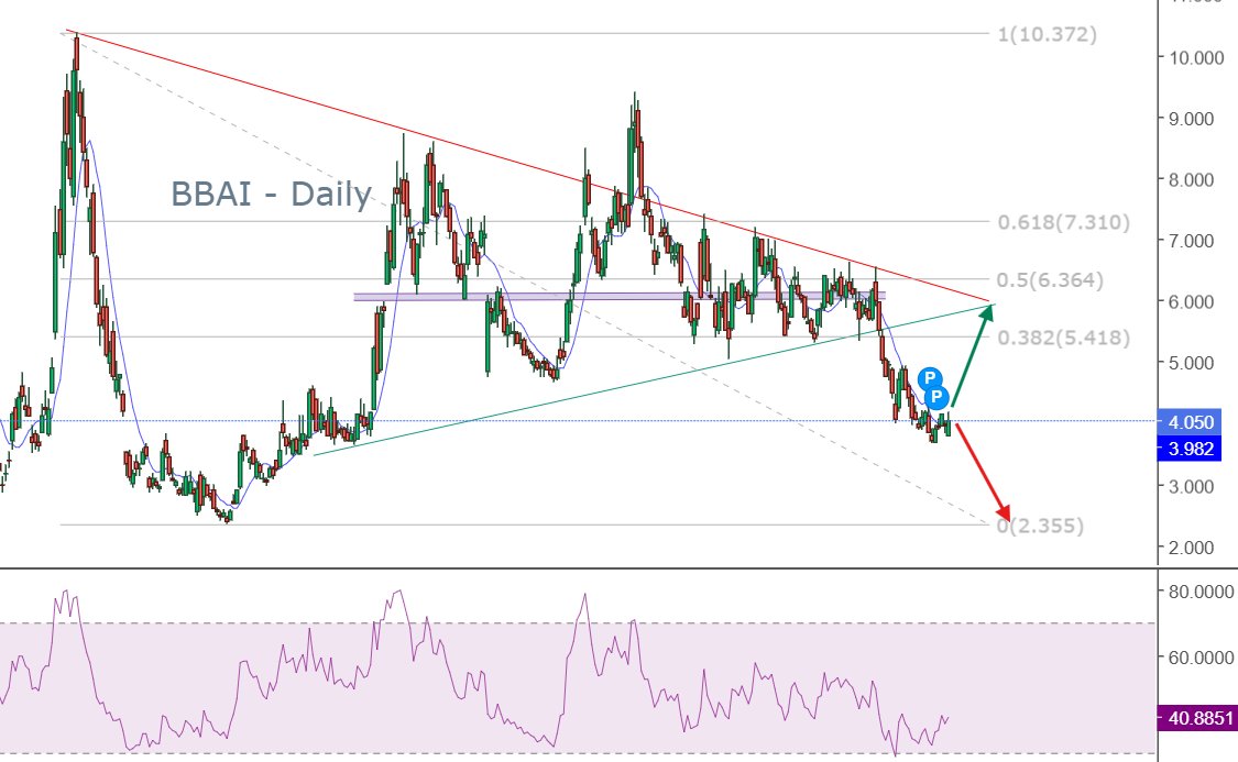 xplosion79's tweet photo. $BBAI Revisiting after long time. No position after it lost the symmetrical triangle.

But things are getting interesting. Earnings today will be make or break.

Will buy on breakout OR 2.35 @ Double Bottom. https://t.co/8FxnBfumdl