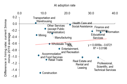 Muy buenos graficos de Deutsche 
Los sectores con mayor proporción de trabajadores nacidos en el exterior muestran las mayores caídas en contratación.
Mientras que La narrativa de que la IA está explicando el freno en el empleo, por ahora,  no encuentra respaldo en los datos.