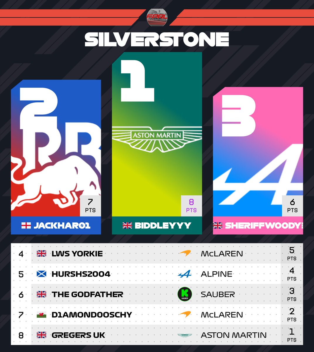 FairPlayRL's tweet photo. TIER 2 RACE RESULTS - BRITAIN 🇬🇧 

Tier 2 reached the mid-way point of Season 13 last week when they took on Silverstone in both a sprint and feature race.

It was Biddleyyy that took the win in the sprint, but we saw LWS Yorkie take the feature race win for McLaren!
#F1 #F125 https://t.co/100Sa71p6W