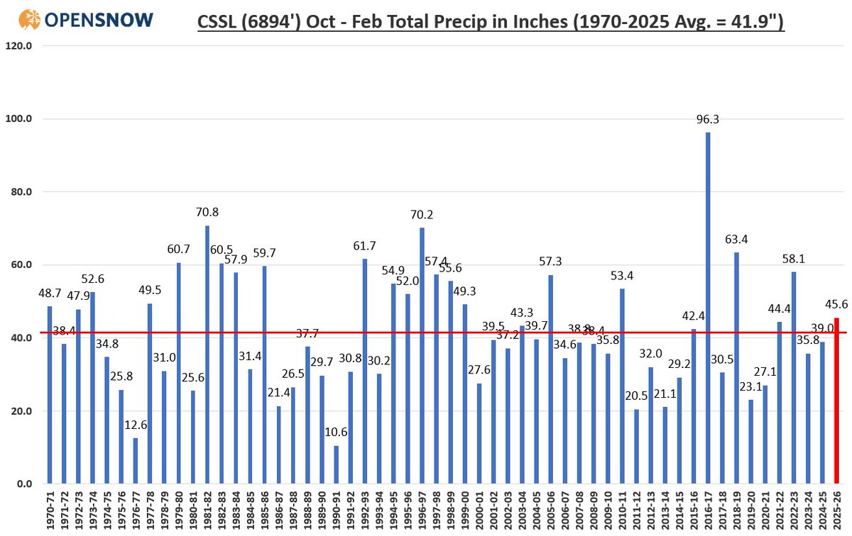 Tahoe Daily Snow tweet media
