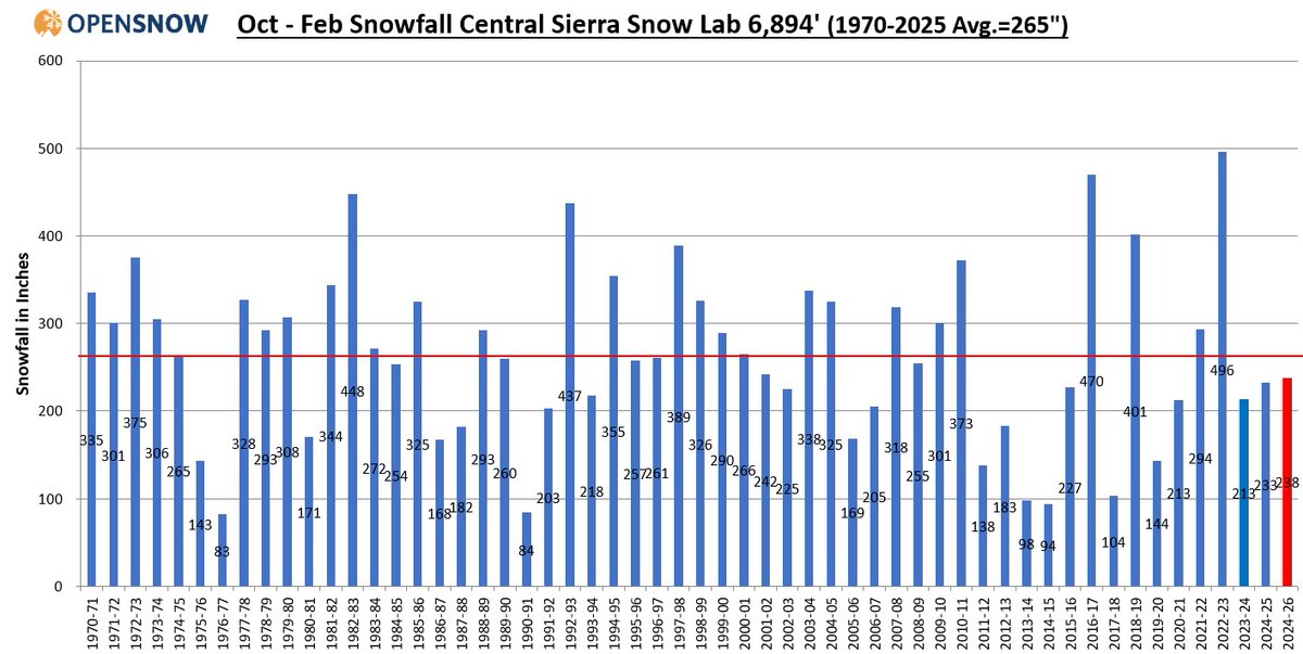 Tahoe Daily Snow tweet media