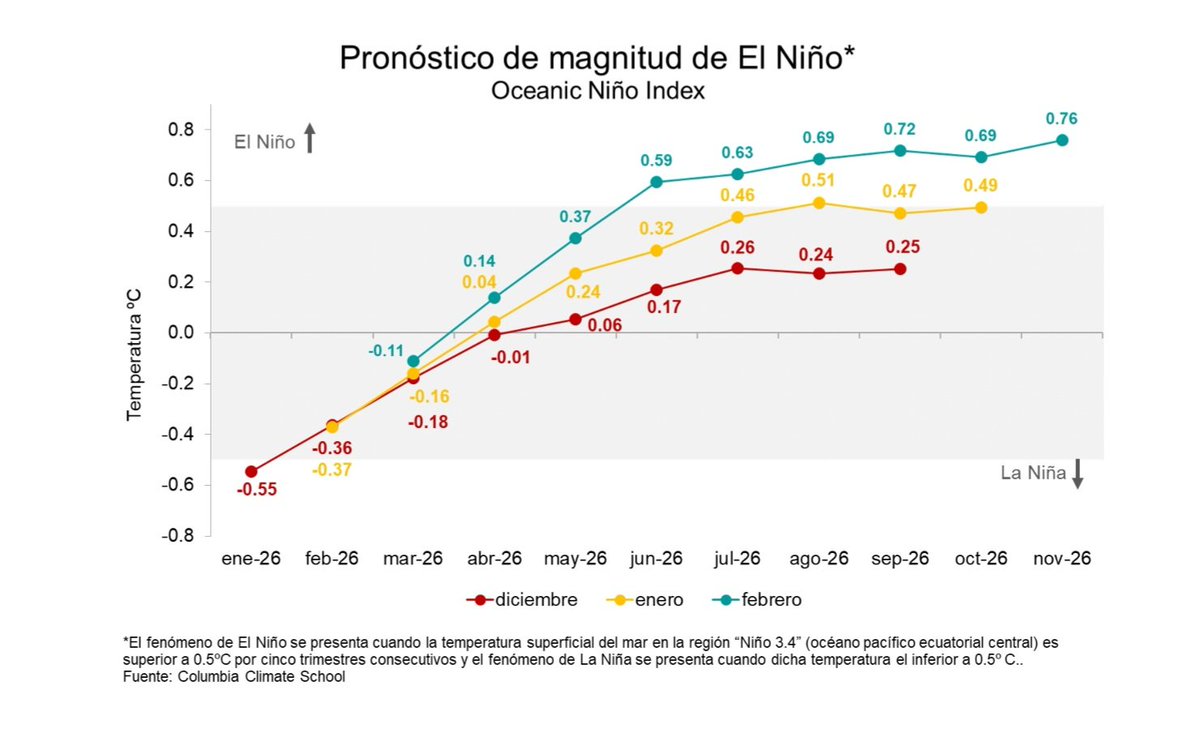 ¿Niño a la vista para el segundo semestre de este año?. Las proyecciones del ONI (Oceanic Niño Index) a febrero, que producen los organismos climatológicos mas importantes del mundo,  registraron un cambio importante al pasar de una zona de neutralidad (ni Niño ni Niña) en enero