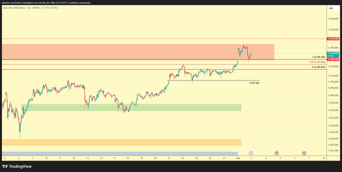 #XAUUSD
Actual gap onarıldı. Bullish senaryo devam edecekse ki öyle görünüyor. Fiyatın bir sonraki durağının 5470'teki 4h imbalance olacağını düşünüyorum.
5245 altı bir kapanış olursa bullish senaryomu bir süre askıya alırım.
