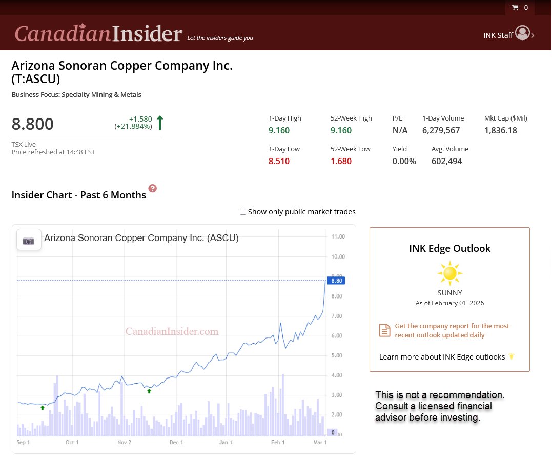 Canadian Insider Index member Arizona Sonoran Copper $ASCU to be acquired by Hudbay Minerals $HBM in consideration of 0.242 of a common share of Hudbay per common share of ASCU.

The deal helped the INKCIN set a new all-time high today, currently up 1.1% at 4203.55.