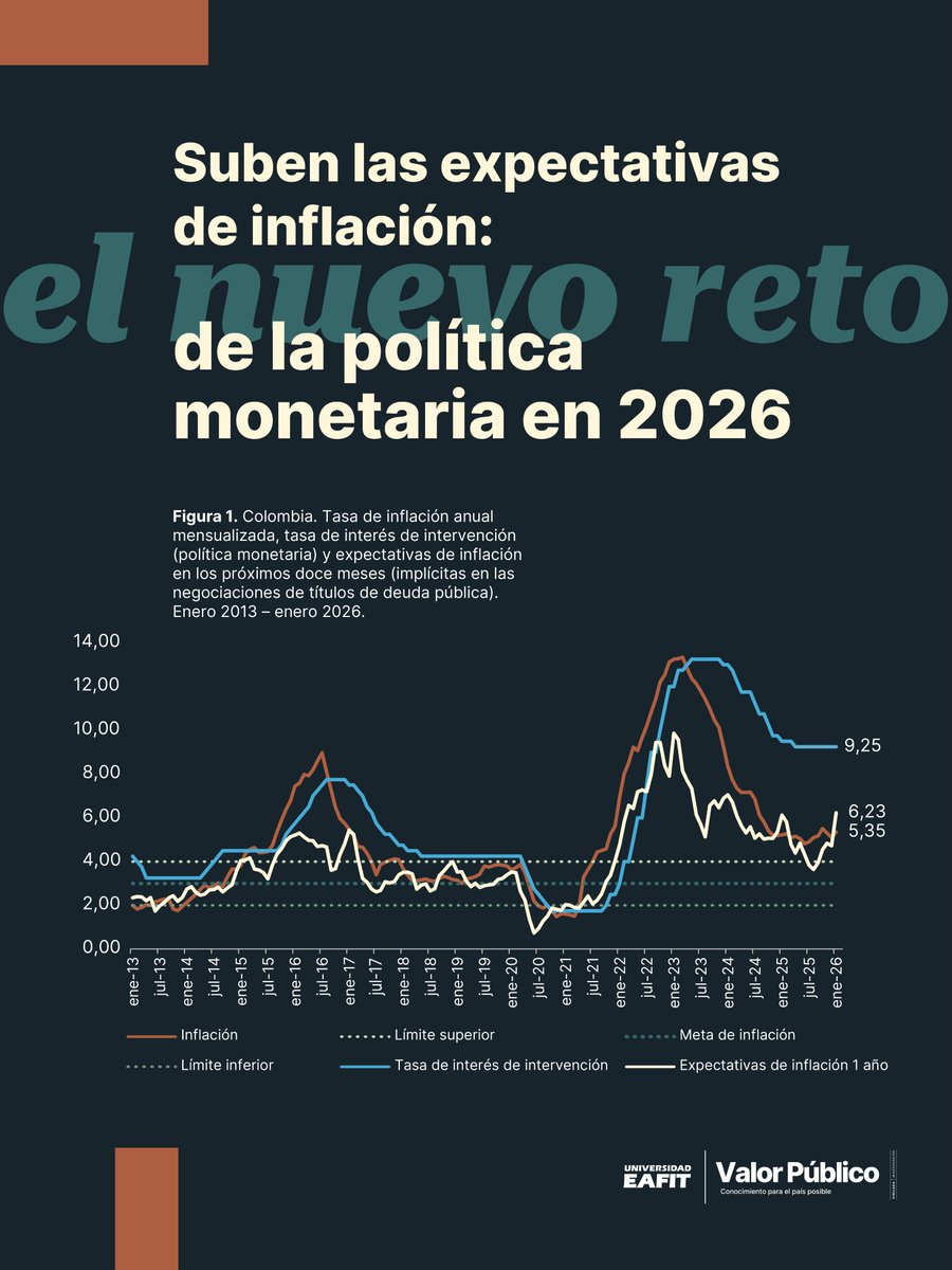 CValorPublico's tweet photo. Suben las expectativas de inflación: el nuevo reto de la política monetaria en 2026 en Colombia.

Nuestros investigadores y profesores de @FEG_EAFIT  e integrantes del Grupo de Coyuntura Económica de @EAFIT , Carlos Esteban Posada y Liz Londoño Sierra, analizan cómo el incremento del salario mínimo del 23%, la evolución de la tasa de cambio y el entorno internacional están presionando las expectativas inflacionarias.