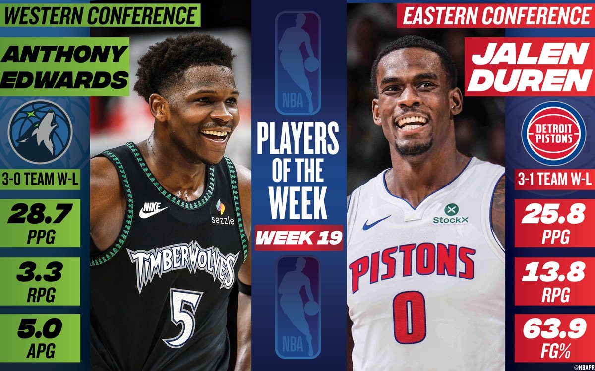 Minnesota Timberwolves guard Anthony Edwards and Detroit Pistons center Jalen Duren have been named the NBA Western and Eastern Conference Players of the Week, respectively, for Week 19 of the 2025-26 season (Feb. 23 – March 1).