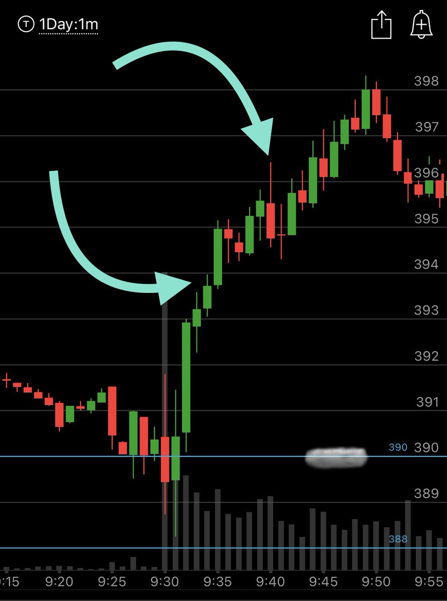 RealNourAtta's tweet photo. Signaled $TSLA this morning for a +35% signal with the chat all on live stream as well 🎯

Strong momentum with the market along with divergence when the market started reversing back down &amp; $TSLA holding up for the break above 396 🚀 https://t.co/U2zDCTlZbu