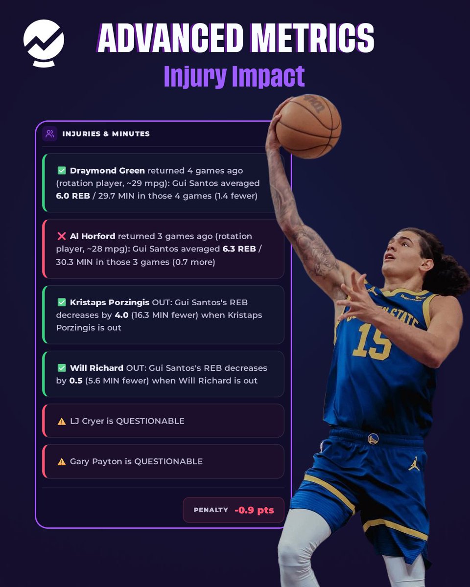 Showstone_io's tweet photo. Gui Santos
GSW vs LAC
Rebounds - 5.5 Under

Gui Santos's energetic wing play for the Warriors often positions him away from consistent rebounding battles, particularly when facing the Clippers' formidable frontcourt.

#NBA #NBAProps #NBAPicks #NBAPlayerProps #NBABetting #GSWvsLAC #DubNation #ClippersNation #ReboundsUnder #UnderPlay #PropBet #NBAGameDay #BasketballAnalytics #SharpNBA #potd #pickoftheday #playerprops #GSW #LAC #chasecenter